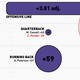 Illustration for article titled Infographics: Every NFL Offenses Production, Visualized By Position
